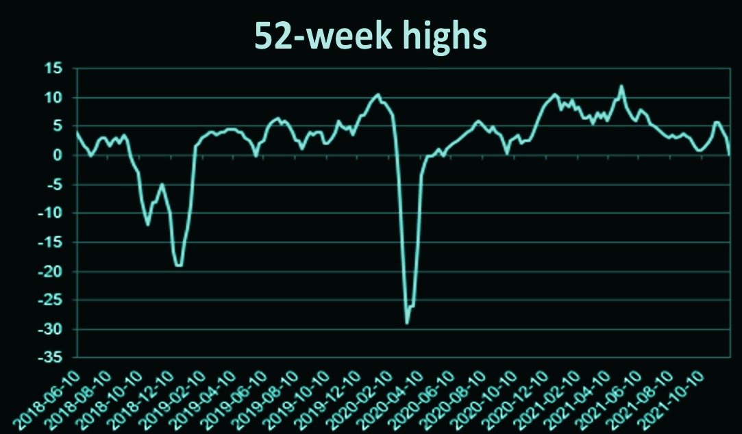 NYSE 52 weeks highs and lows