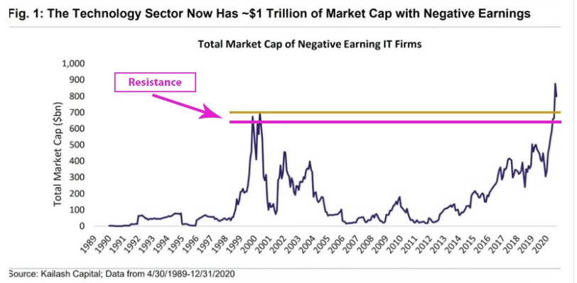 Tech sector trillion negative earnings