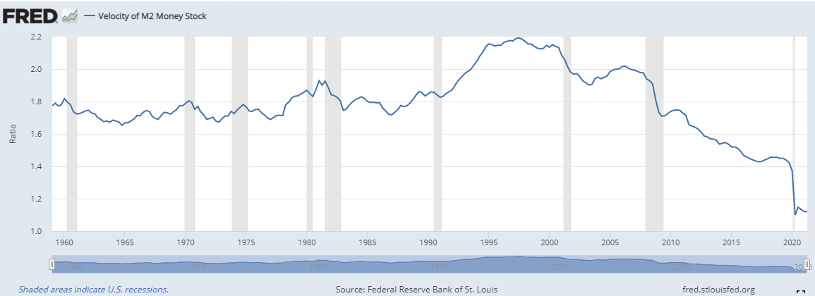 current velocity of M2 money stock