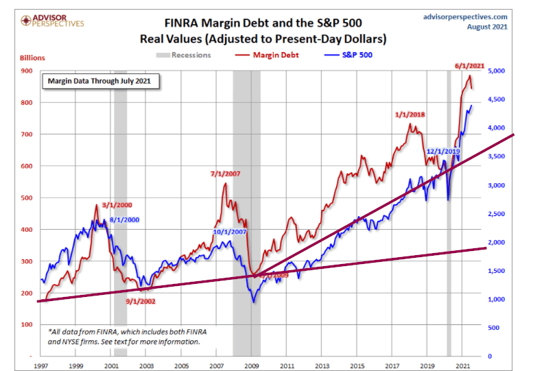finra margin debt and S&P 500