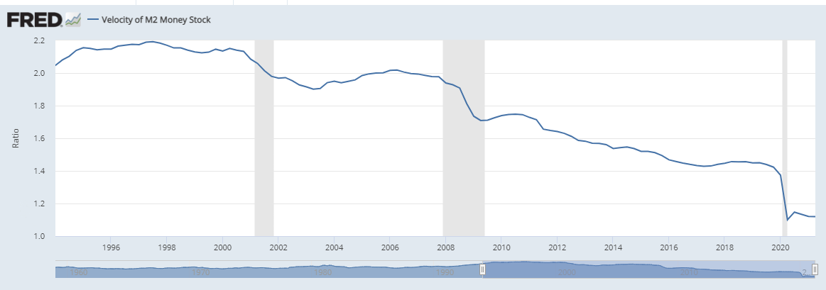 velocity of M2 money stock