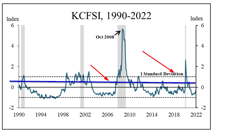 KCFSI chart 1990-2022