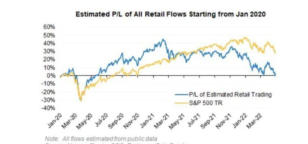 estimated p-l of all retail flows 2020 - present