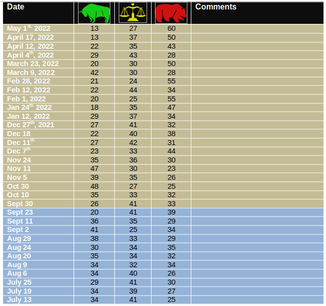 historical sentiment values