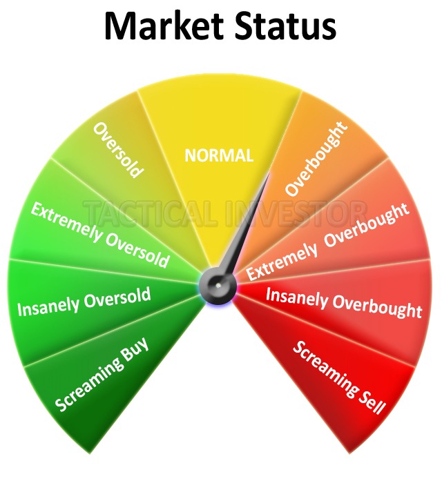 market status