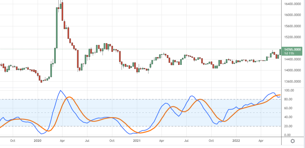 Indonesian Rupiah 2 year chart