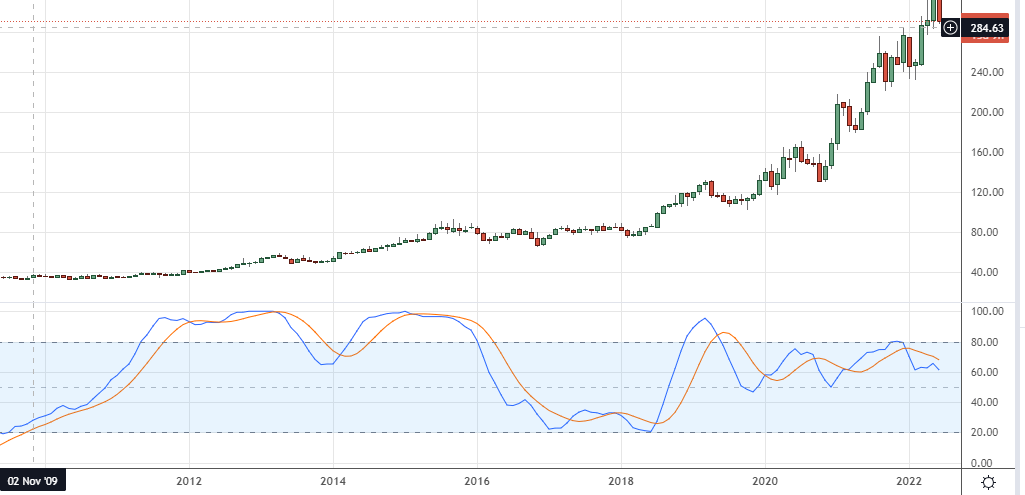 LLY monthly chart