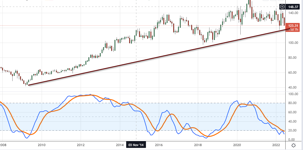 Monthly chart of KMB