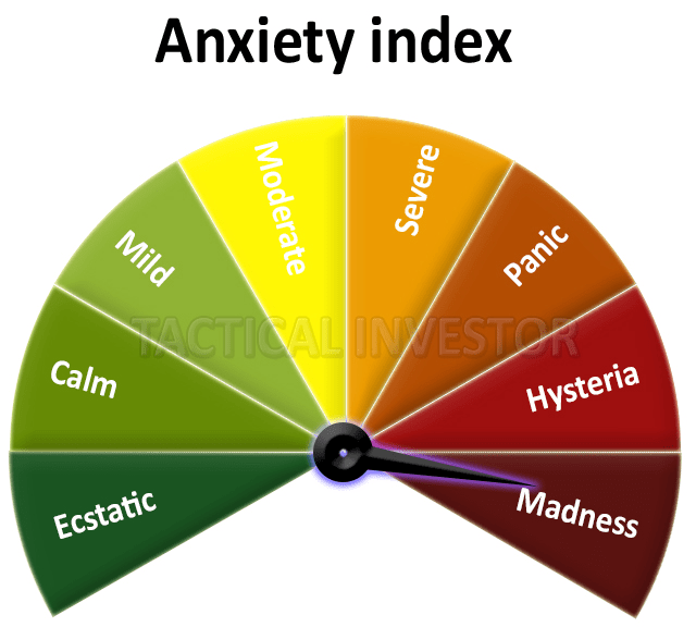 anxiety index