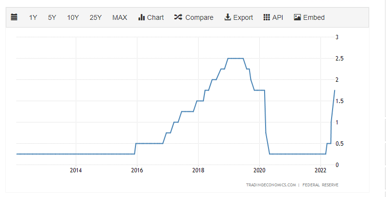 federal reserve chart