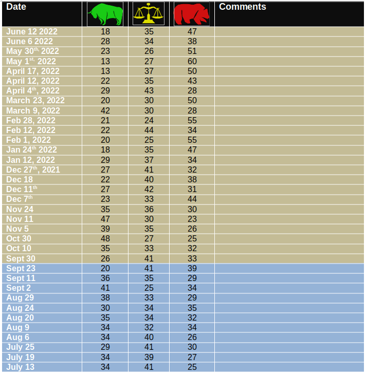 historical sentiment values