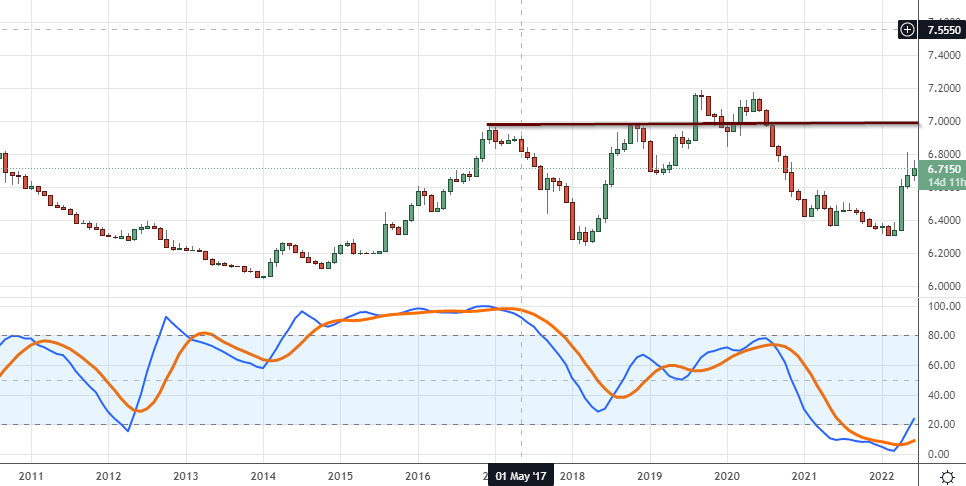 yuan chart