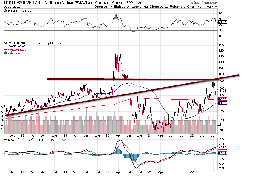 Silver to Gold Ratio chart