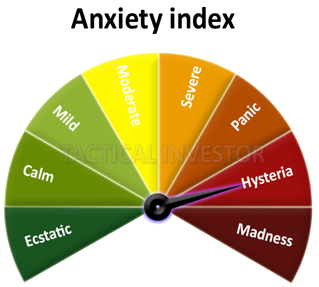 anxiety index