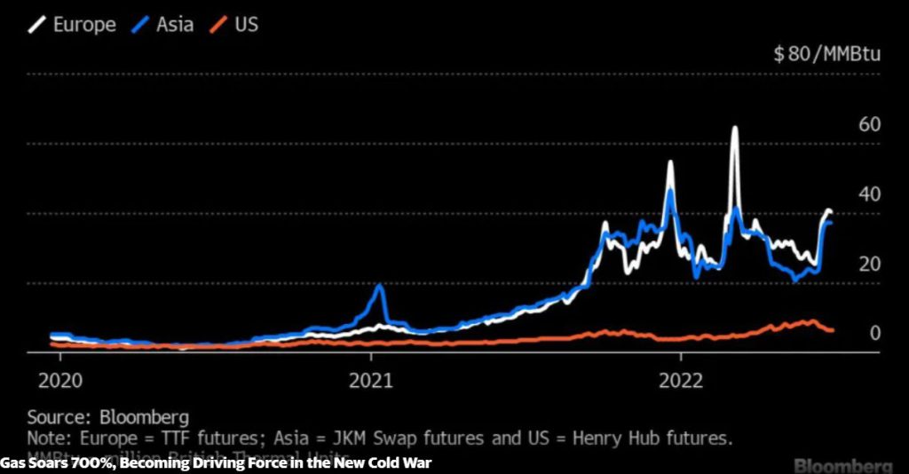 gas prices chart