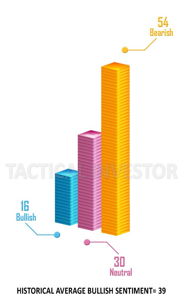 tactical investor's BNB chart