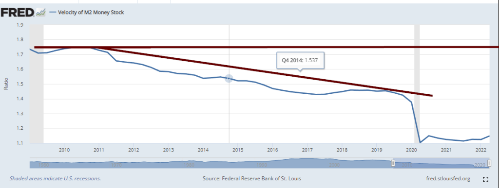 Velocity of Money 2009 chart