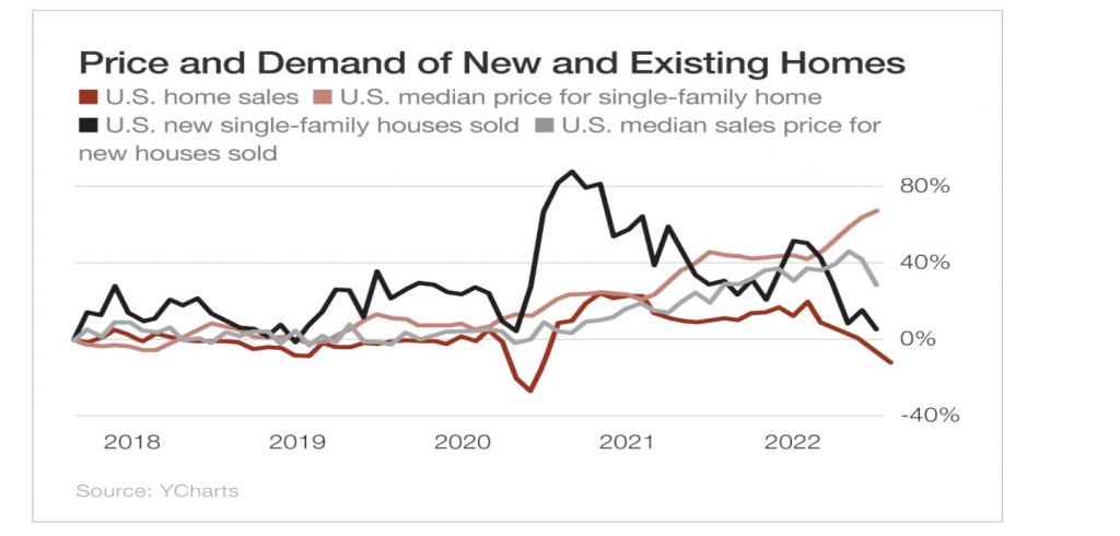 price and demand of new and existing homes