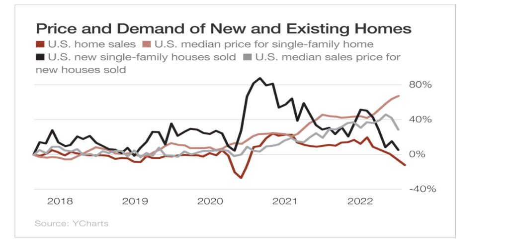 price and demand of new and existing homes