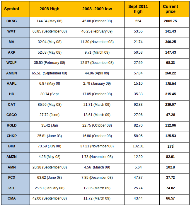 stocks over time table