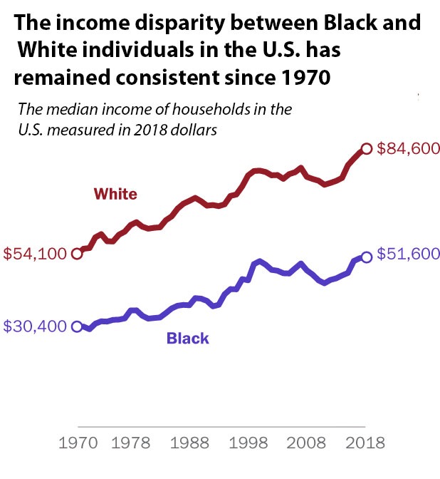 income inequality-between black and White population