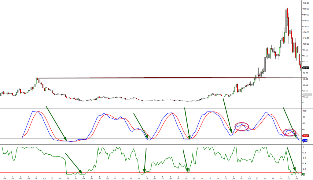 AMD Stock Forecast 2023: How MACDs and RSI can help with determining the trend