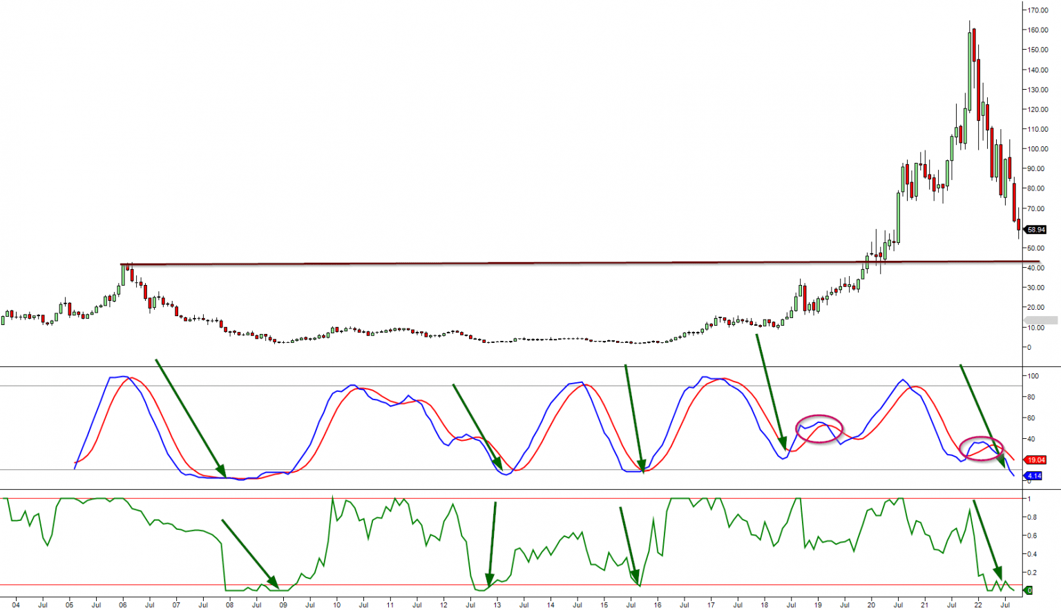 AMD Stock Forecast 2024: How MACDs & RSI Signal a Bottom