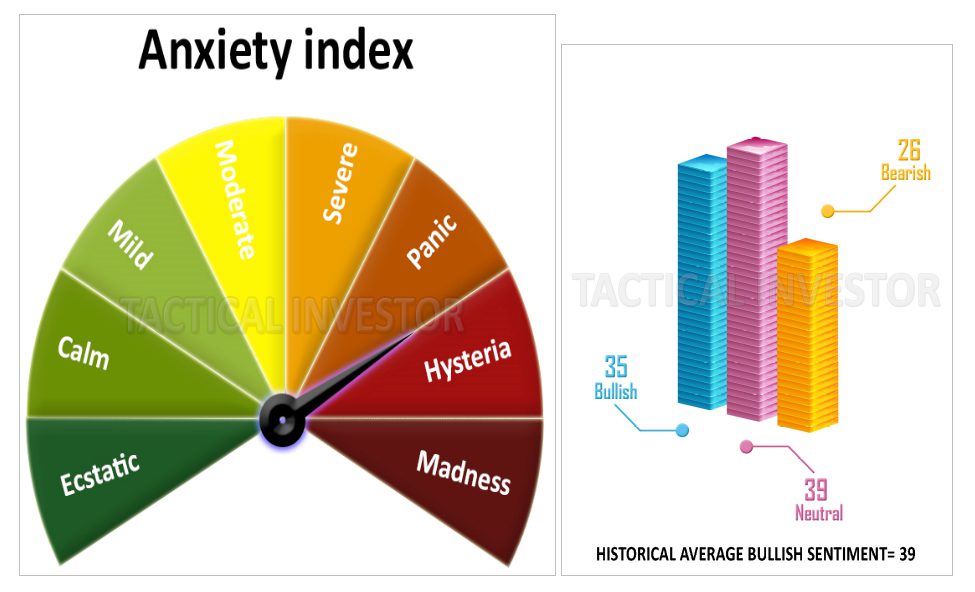 anxiety index and sentiment chart
