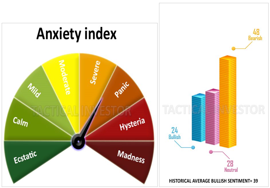 Anxiety and Sentiment indexes
