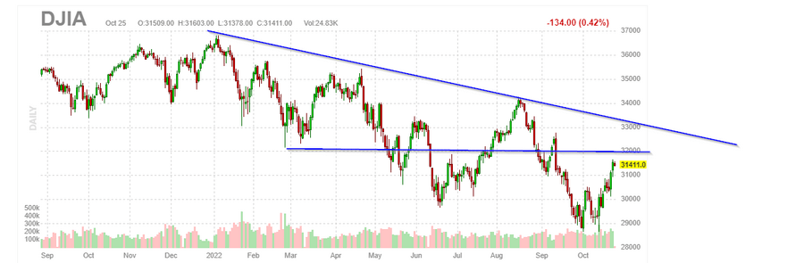 dow jones industrial average