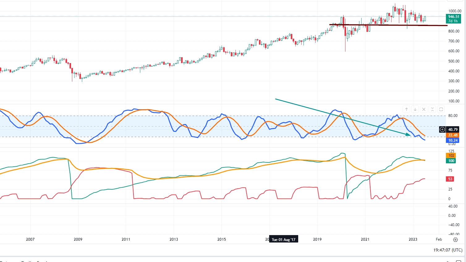 Dow Utilities 2023
