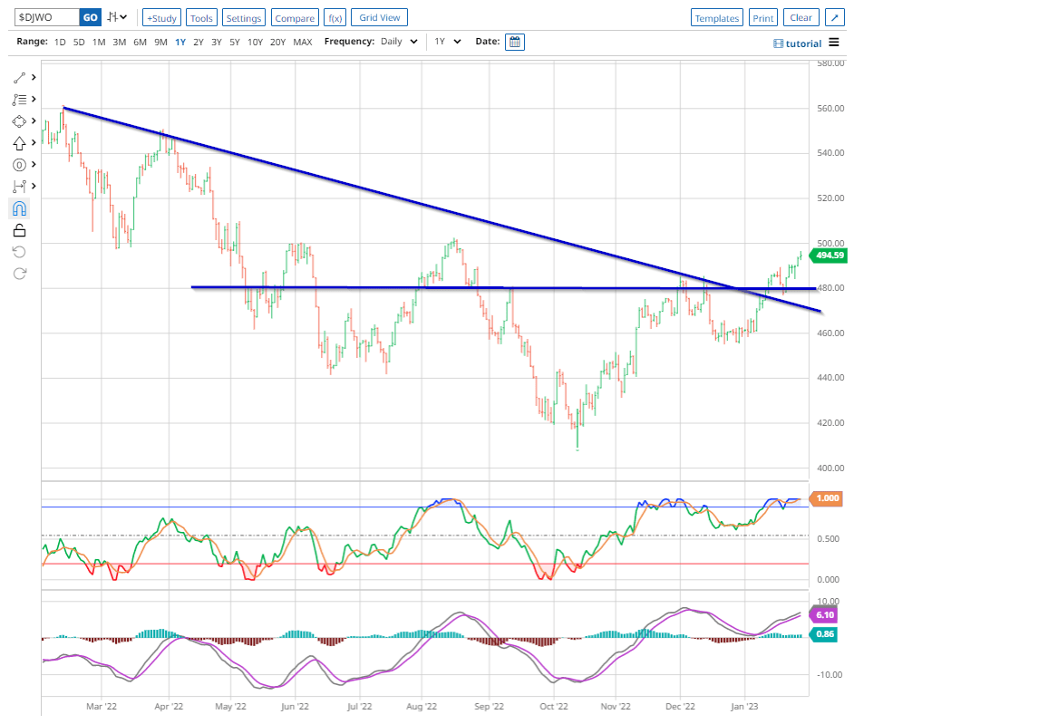 THE GLOBAL DOW INDEX TODAY visual data 2