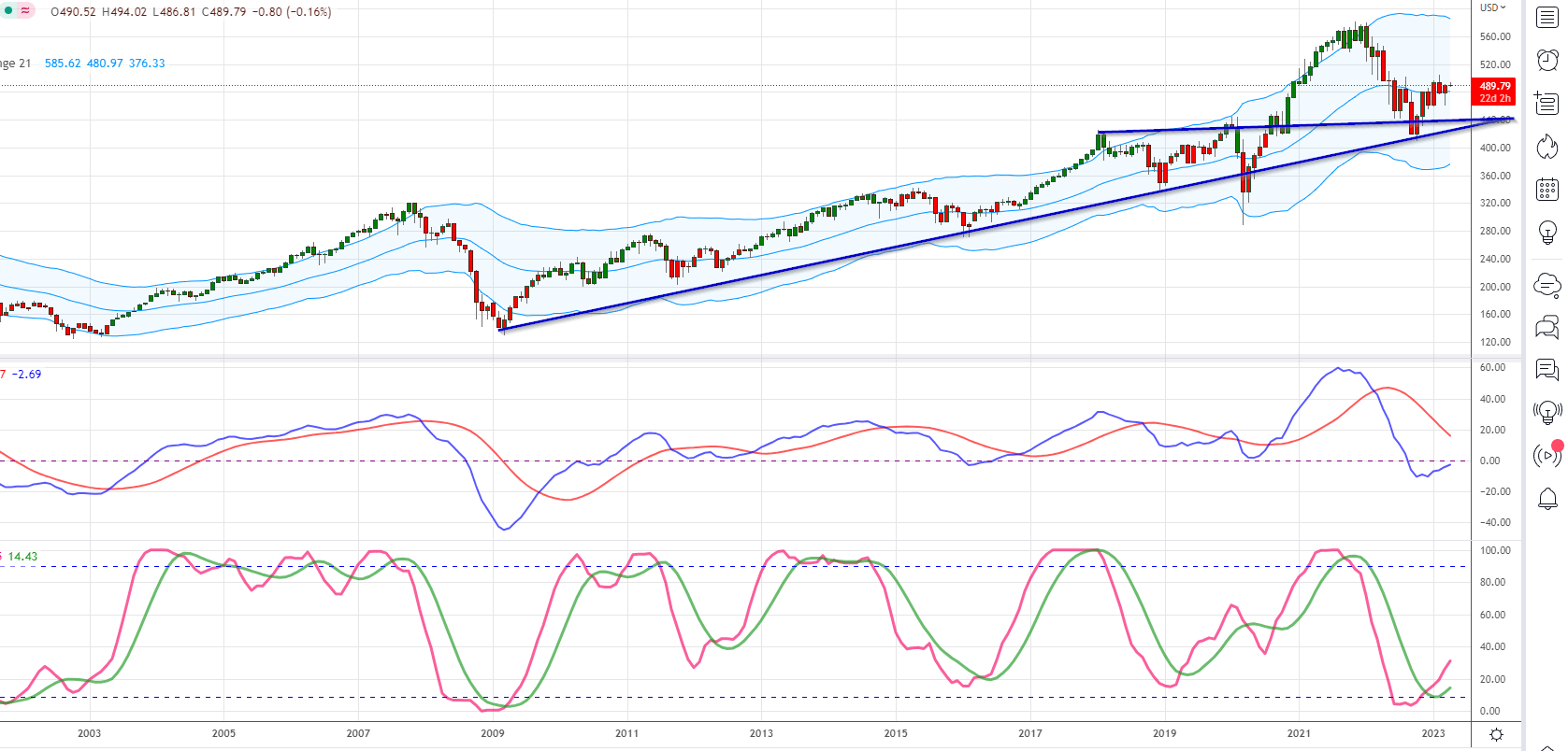 Long-term chart of the Dow Jones Global Index