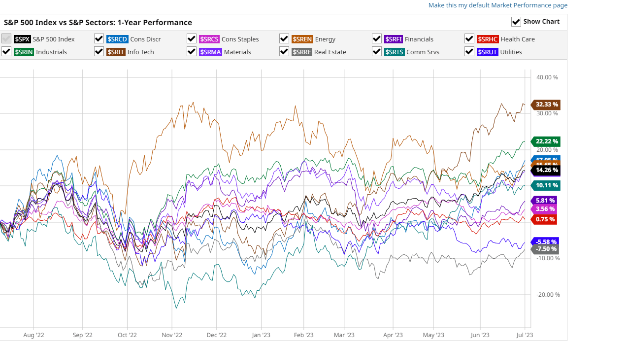 Sector Performance: Projections for the Next 6 to 12 Months