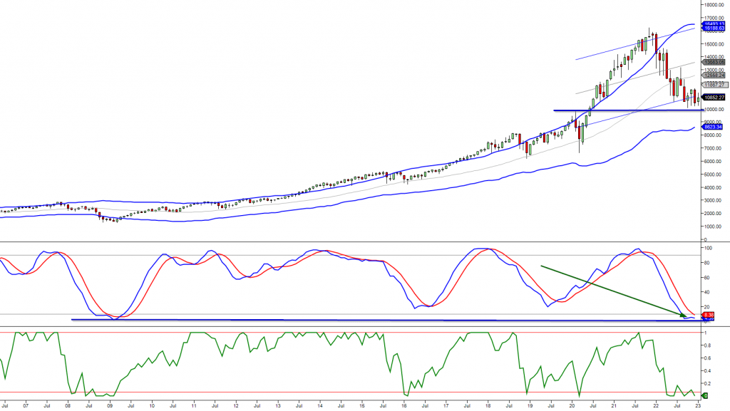 The monthly chart of the Nasdaq