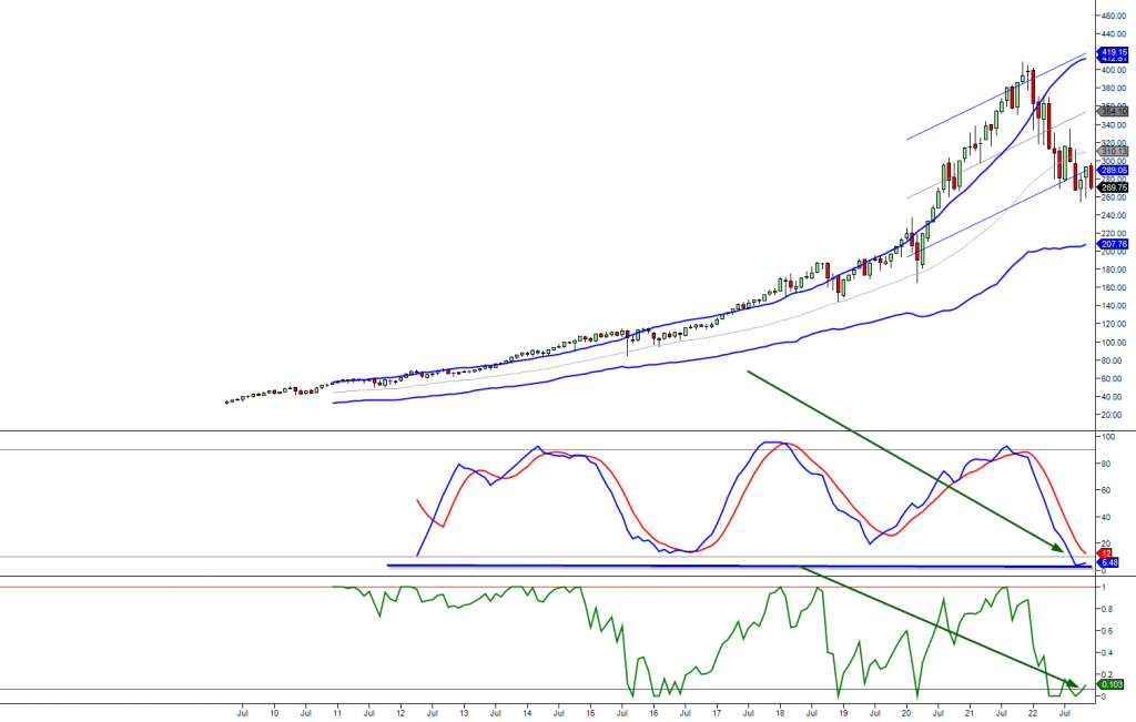 second Monthly Chart Of QQQ