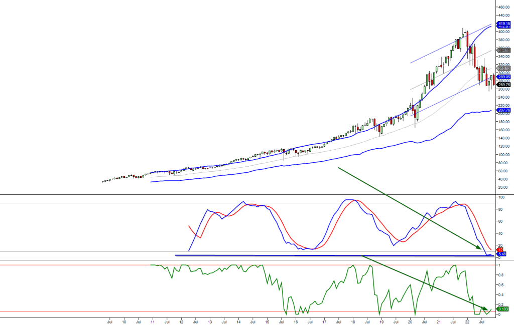 second Monthly Chart Of QQQ