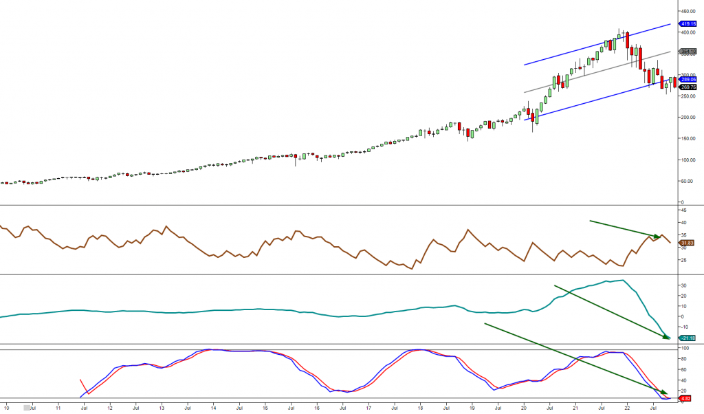 the Monthly Chart Of QQQ