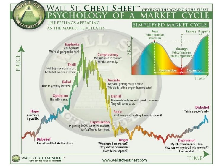 Stock Market psychology chart; predict the right emotion and win the game