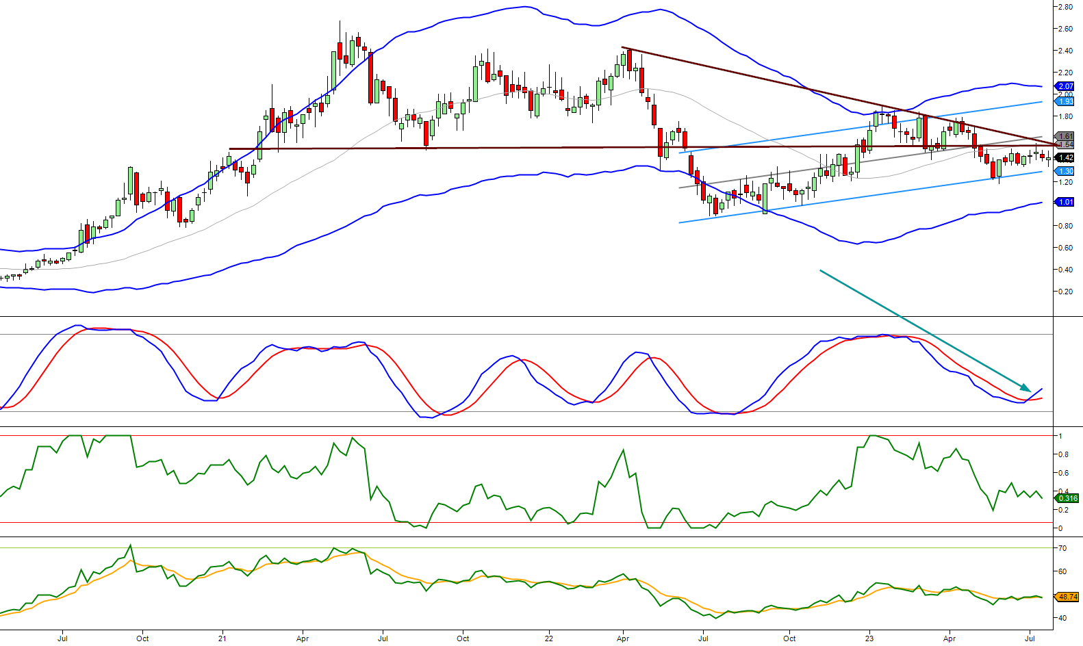 TGB stock outlook for the year