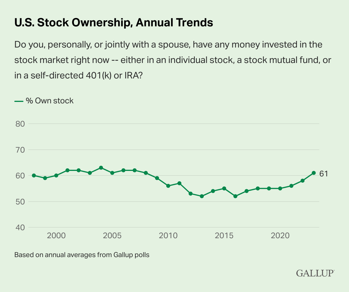 Rebounding from the Great Recession: A Positive Sign for Stock Ownership