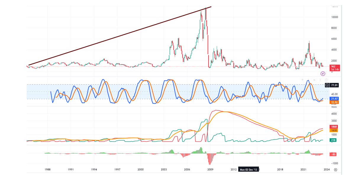 long term outlook of BDI