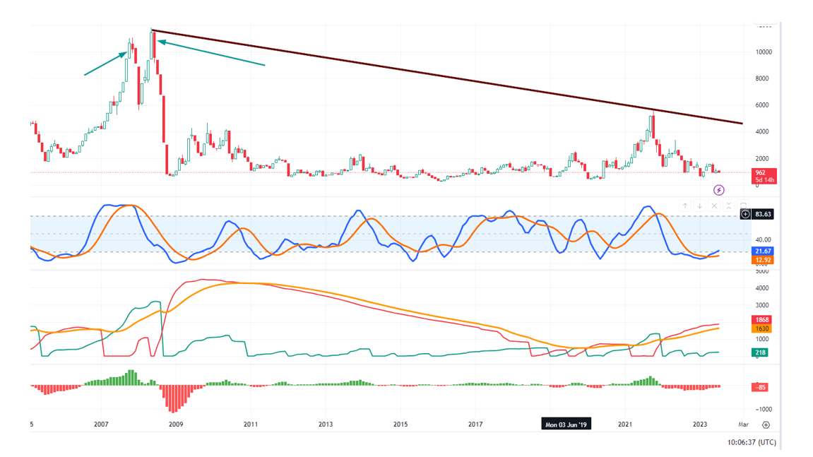 Baltic Dry Index Chart: decoding its signal
