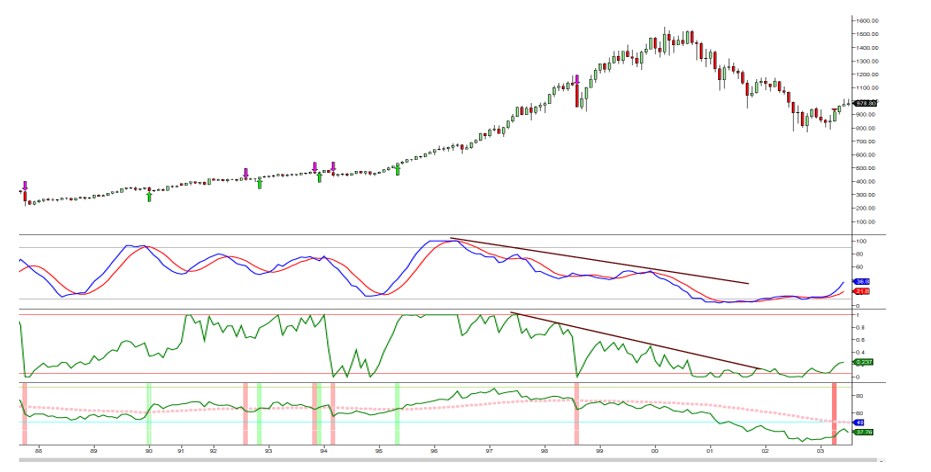 The Essentials of Technical Analysis for Financial Markets