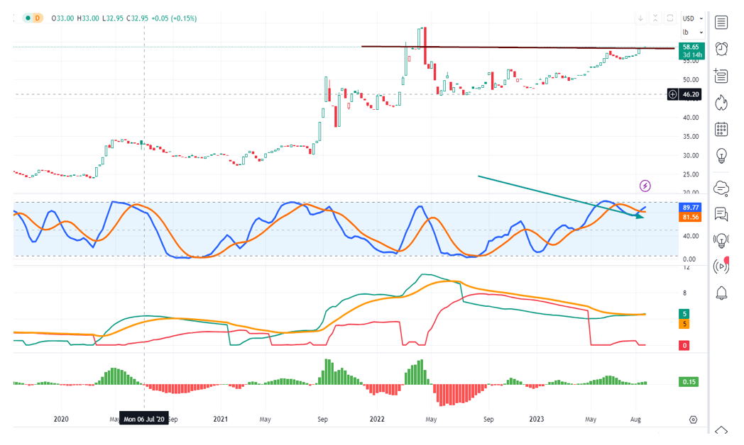 Uranium Price Chart: The weekly outlook