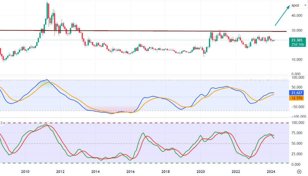Projected Silver Prices Setting Sail for Precious Metal Ascension