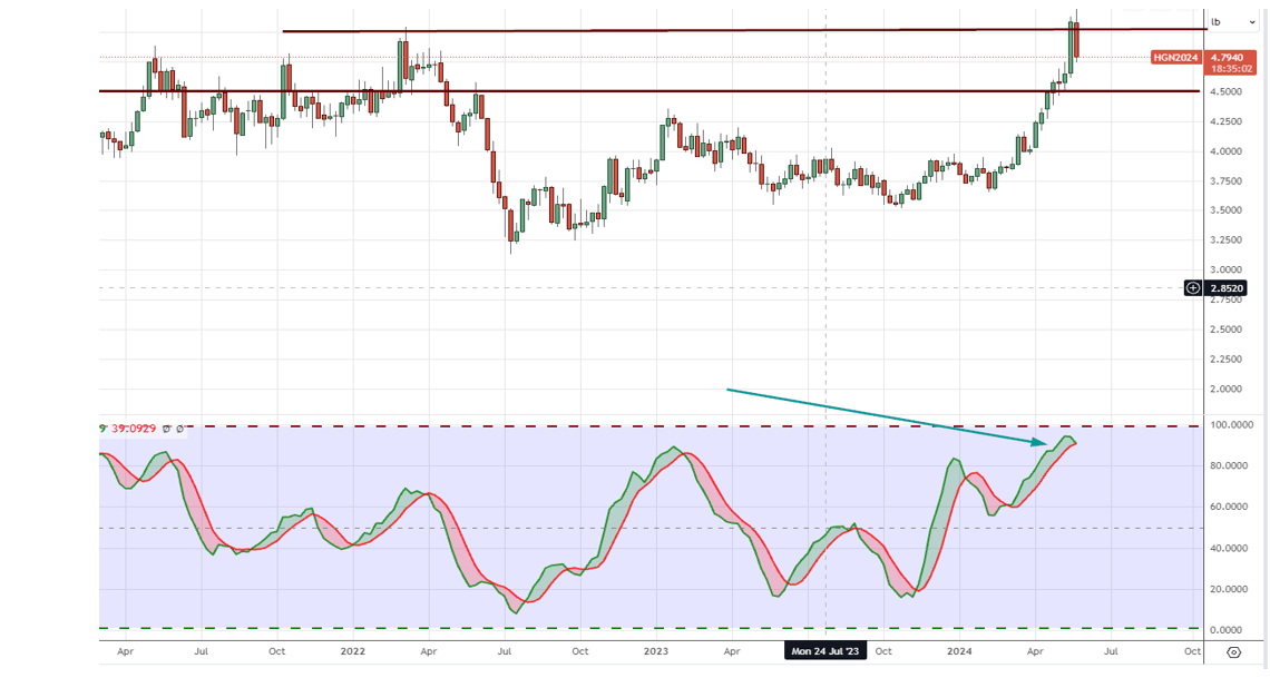 Copper price forecast