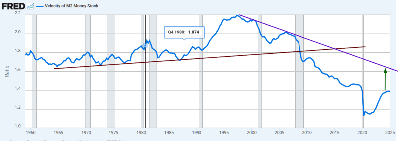 Velocity of Money: The misunderstood force