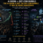 AI Boom vs Dot-Com Bubble: The AI Boom Is Not the Dot-Com Bubble. It May Be More Dangerous