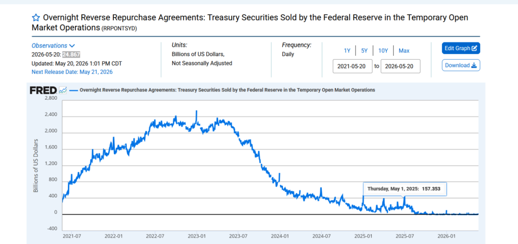 The Fed's Reverse Repo Facility